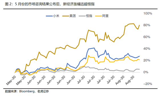 老虎證券：科技股“破圈”狂歡，港股全面牛市有望提前來(lái)臨