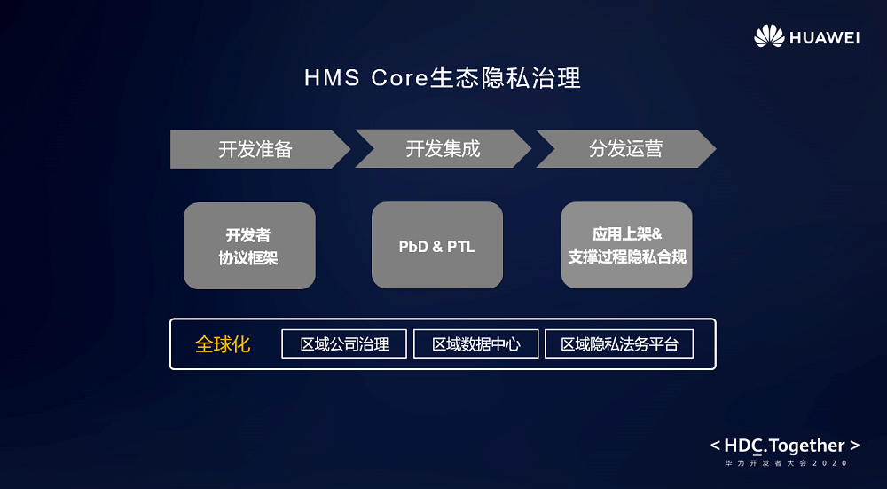 HMS生態(tài)全球化隱私治理，助力開發(fā)者應用安全合規(guī)