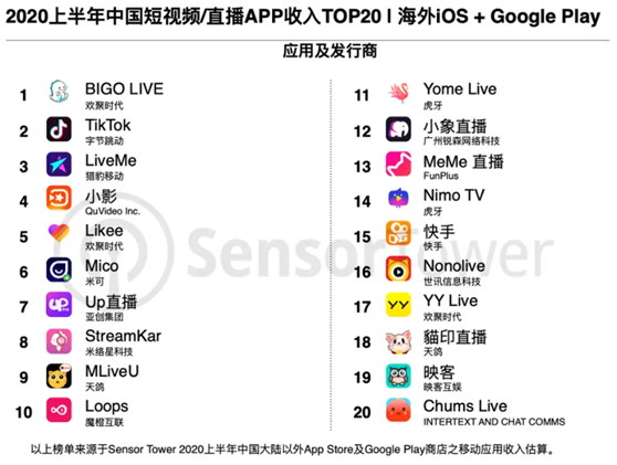 老虎證券：BIGO占YY直播收入首次過(guò)半，海外市場(chǎng)打開(kāi)想象空間