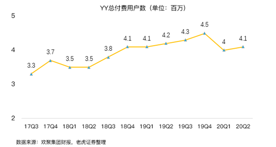 老虎證券：BIGO占YY直播收入首次過(guò)半，海外市場(chǎng)打開(kāi)想象空間