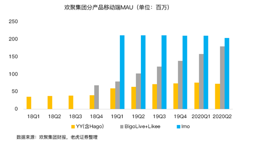 老虎證券：BIGO占YY直播收入首次過(guò)半，海外市場(chǎng)打開(kāi)想象空間