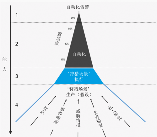 青藤云安全：獵鷹札記之威脅獵人的“千人千面”及場景實(shí)踐