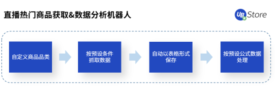 直播帶貨坑點(diǎn)多？UB Store破解直播電商四大痛點(diǎn)場(chǎng)景