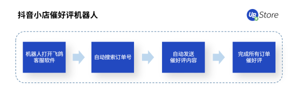 直播帶貨坑點(diǎn)多？UB Store破解直播電商四大痛點(diǎn)場(chǎng)景