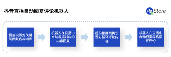 直播帶貨坑點(diǎn)多？UB Store破解直播電商四大痛點(diǎn)場(chǎng)景