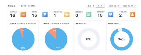 AI+RPA“數(shù)字公務(wù)員”上崗，智慧信訪激活社會(huì)治理“微細(xì)胞”