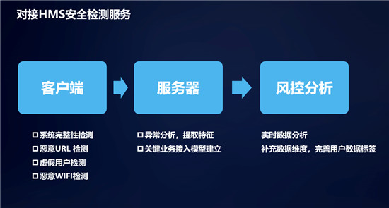 從鴻蒙&HMS安全與隱私分論壇看HMS安全服務(wù)