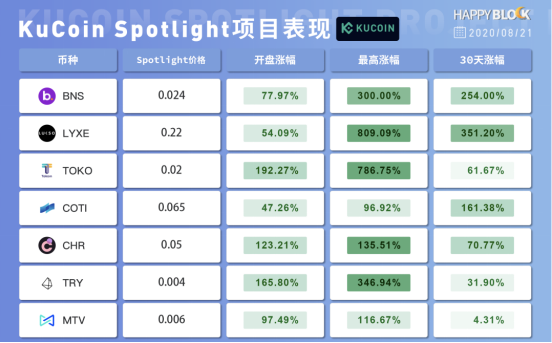 DeFi之風(fēng)推動(dòng)公鏈之舟，3年庫(kù)幣，其心依舊？