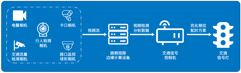 基于英特爾AI計算機視覺的新創(chuàng)中天智能交通路側視頻邊緣計算設備