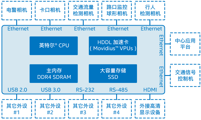 基于英特爾AI計算機視覺的新創(chuàng)中天智能交通路側視頻邊緣計算設備