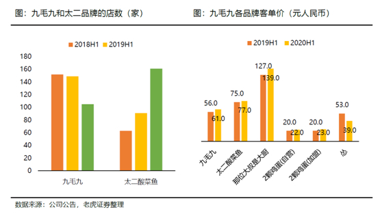 老虎證券：海底撈、九毛九后疫情時(shí)代的反撲