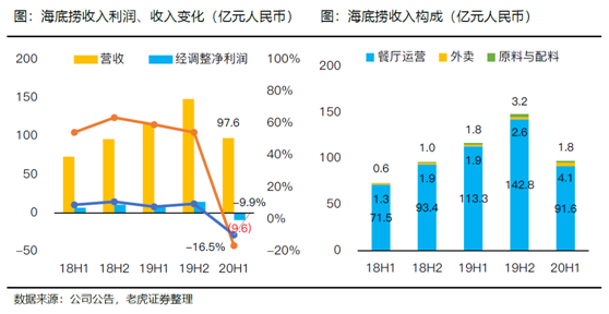 老虎證券：海底撈、九毛九后疫情時(shí)代的反撲