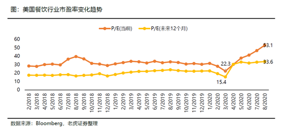 老虎證券：海底撈、九毛九后疫情時(shí)代的反撲