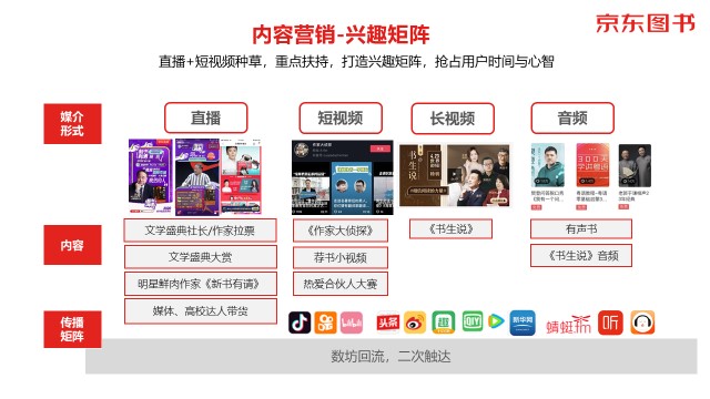 數(shù)字營(yíng)銷、跨界聯(lián)動(dòng)、精準(zhǔn)直播帶貨……京東圖書(shū)11.11賦能品牌全面增長(zhǎng)