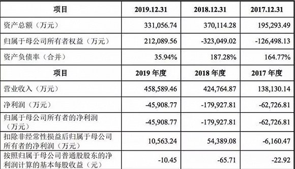 三年虧損29億，IPO后九號(hào)機(jī)器人能否擺脫“小米依賴(lài)癥”？