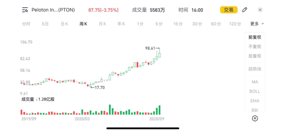 老虎證券：宅經(jīng)濟(jì)來襲，這家賣跑步機的漲瘋了