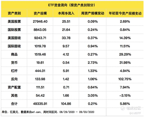 老虎證券：美國上市的ETF資產(chǎn)規(guī)模接近5萬億美元