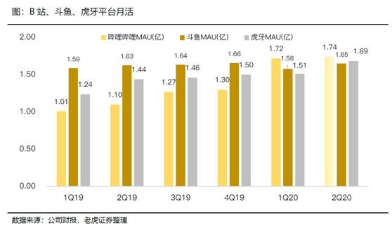 老虎證券：拉新旺季來(lái)臨，期待直播平臺(tái)亮眼表現(xiàn)