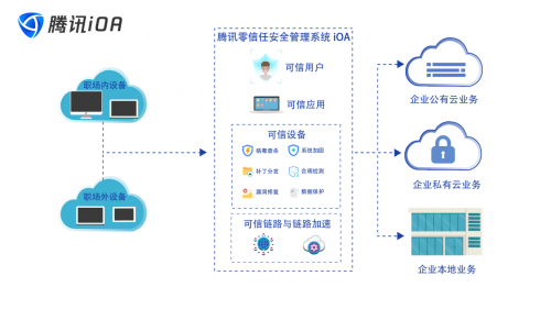 零信任助力重構(gòu)產(chǎn)業(yè)安全生態(tài)，騰訊iOA亮相2020國(guó)家網(wǎng)安周