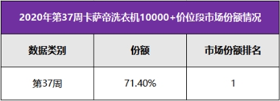 換道場景還保持高端第一？中怡康：卡薩帝洗衣機份額占比超7成