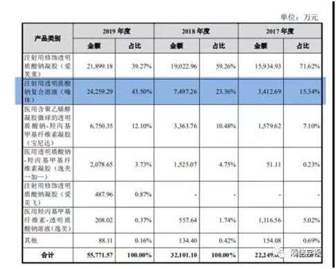 “醫(yī)美之王”愛美客，能否超越600億華熙生物?