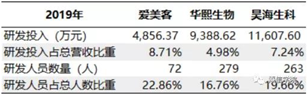 “醫(yī)美之王”愛美客，能否超越600億華熙生物?