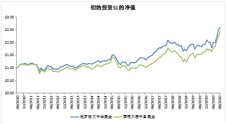 老虎證券基金超市：如何抓住大中華地區(qū)的投資機(jī)遇？