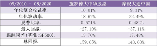 老虎證券基金超市：如何抓住大中華地區(qū)的投資機(jī)遇？