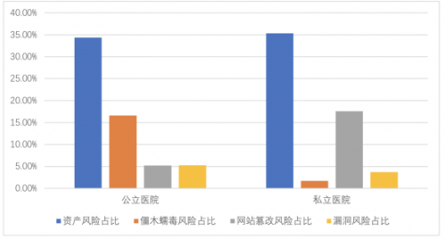 騰訊安全聯(lián)合信通院發(fā)布《數(shù)字醫(yī)療網(wǎng)絡(luò)安全觀測報(bào)告》