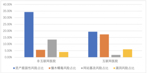 騰訊安全聯(lián)合信通院發(fā)布《數(shù)字醫(yī)療網(wǎng)絡(luò)安全觀測報(bào)告》