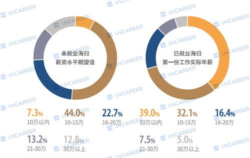 四成海歸年薪不足10萬：2020或遇史上最難求職年