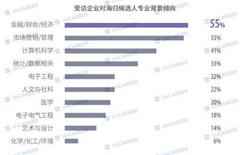 四成海歸年薪不足10萬：2020或遇史上最難求職年