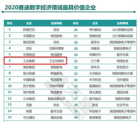 第6！工業(yè)富聯(lián)躋身“2020賽迪數(shù)字經(jīng)濟領域最具價值企業(yè)”榜單