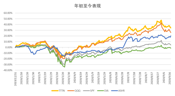 云視頻龍頭ZOOM躋身中美互聯(lián)網(wǎng)20強，納入中美互聯(lián)網(wǎng)巨頭指數(shù)