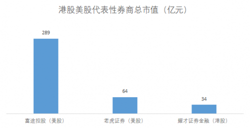 富途能否重走東方財富的50倍大漲之路？