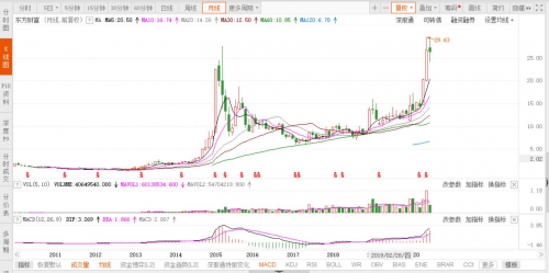 富途能否重走東方財富的50倍大漲之路？