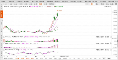 富途能否重走東方財富的50倍大漲之路？