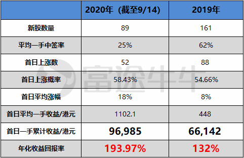 螞蟻集團(tuán)上市在即，富途“放大招”助你港股打新輕松“吃肉”