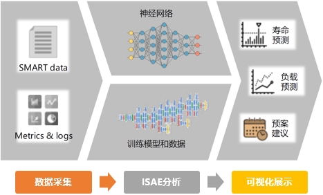 云數(shù)智驅(qū)動數(shù)據(jù)高速增長，浪潮存儲提供EB級容量擴展