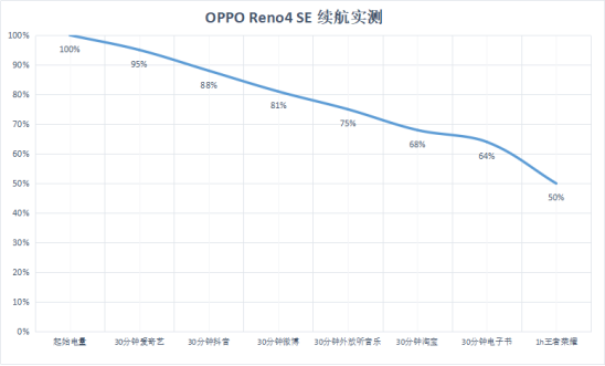 實(shí)力評(píng)測(cè)，表現(xiàn)亮眼！OPPO Reno4 SE超級(jí)閃充更給力