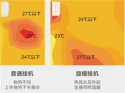 美的空調(diào)旋耀掛機，顛覆傳統(tǒng)制熱模式的冬季空調(diào)