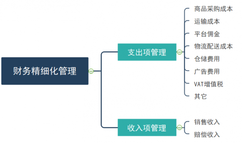 亞馬遜店鋪利潤如何分析和計算？船長BI助你做好財務(wù)精細(xì)化管理