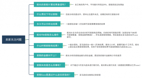 亞馬遜店鋪利潤如何分析和計算？船長BI助你做好財務(wù)精細(xì)化管理