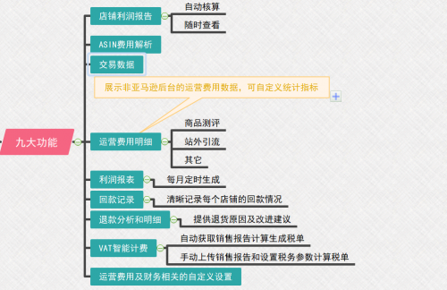 亞馬遜店鋪利潤如何分析和計算？船長BI助你做好財務(wù)精細(xì)化管理