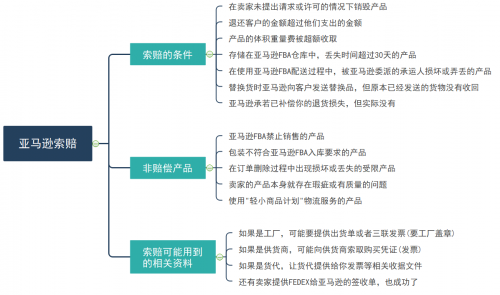 亞馬遜店鋪利潤如何分析和計算？船長BI助你做好財務(wù)精細(xì)化管理