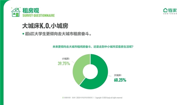 鏈家發(fā)布《2020中國大學生職住觀報告》：去大城市奮斗仍是主流 對買房置業(yè)很樂觀