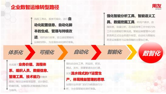 2020用友戰(zhàn)略用戶五洲行起航 發(fā)布AiSM企業(yè)智能運維平臺