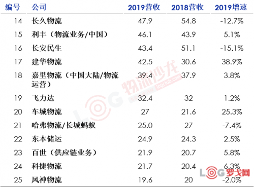 2020中國合同物流企業(yè)排行榜25強出爐！