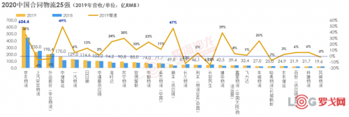 2020中國合同物流企業(yè)排行榜25強出爐！