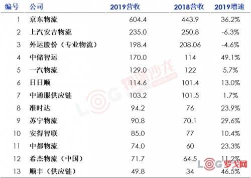 2020中國合同物流企業(yè)排行榜25強出爐！